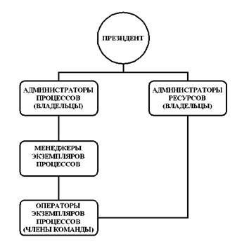 Esența și principiile reengineeringului procesului de afaceri