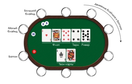Texas Hold'em poker - regulile jocului pentru incepatori