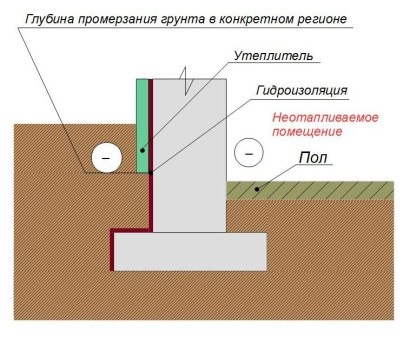 Consolidarea fundației, în care cazuri și cum se procedează corect