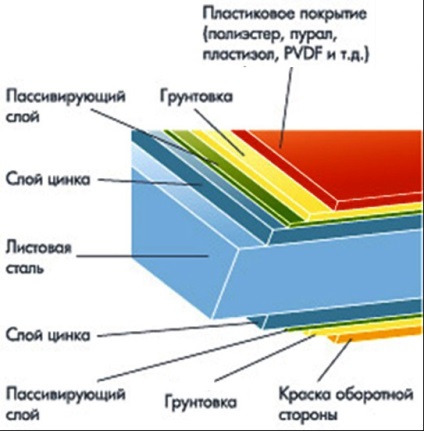 Tipuri de plăci metalice și caracteristici ale diferitelor straturi de acoperire geometrie, culoare și design