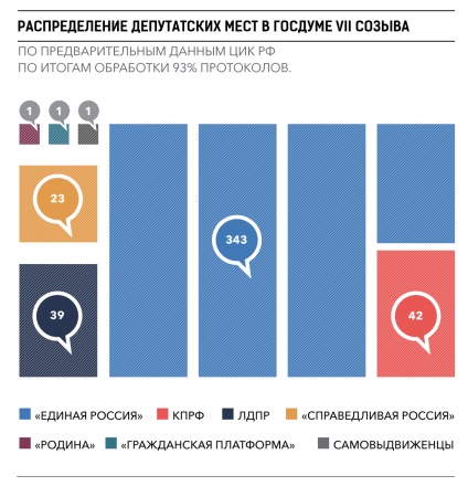 În Rusia au rezumat rezultatele alegerilor - alegerile din 2016 - om de afaceri