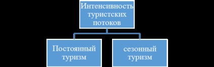 Introducere, management și management în sfera turismului, caracteristici ale turismului ca obiect al managementului,