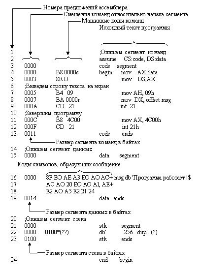 Programarea listei de asamblare a limbilor, programare