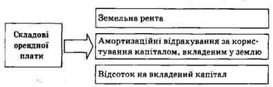 Închiriere de teren absolut, chirie monopol, chirie și chirie, chirie în sectorul neagricol