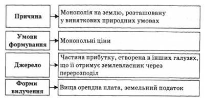 Închiriere de teren absolut, chirie monopol, chirie și chirie, chirie în sectorul neagricol