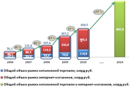 Analiza influenței dezvoltării magazinelor online asupra comerțului cu amănuntul în Rusia