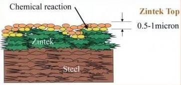 Anticortech, acoperiri din zinc-lamelar