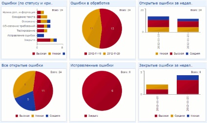 Un tracker de bug-uri sau tracker comindware, ca un sistem de urmărire a bug-urilor în