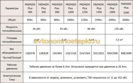 Boiler indirect de încălzire baxi premier plus, ub, ubvt - instrucțiuni de conectare și legare