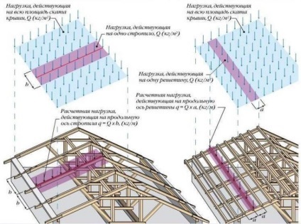 Desenele de instalare a acoperișului cu patru pante și a sistemelor de fixare