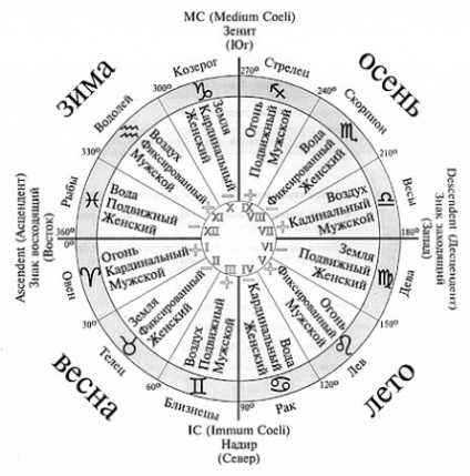 Vernal Equinox Day nou an astrologic