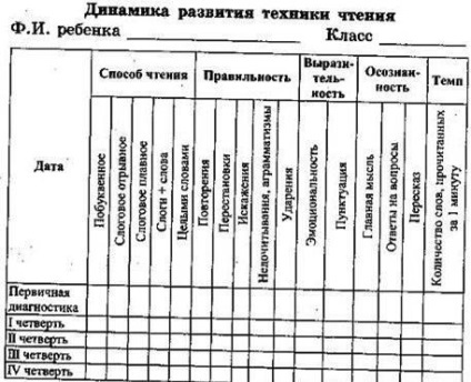 Diagnosticul lecturii la elevii de școală primară 1