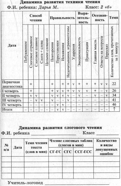 Diagnosticul lecturii la elevii de școală primară 1