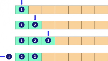 Structuri dinamice de date în Pascal