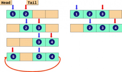Structuri dinamice de date în Pascal