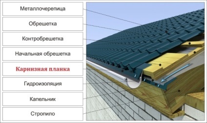 Elemente suplimentare pentru acoperișul plăcii metalice de montare a picăturii, capătului (vântului) și cornișei