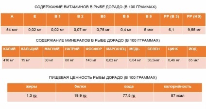 Dorado, beneficii, calorii, rău și cum să gătesc