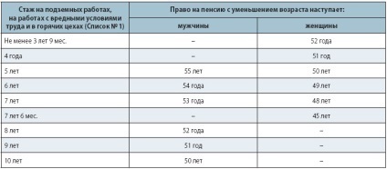 Pensie anticipată pentru munca cu fracțiune de normă