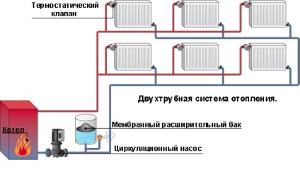 Sistem de încălzire cu două conducte, cu două circuite