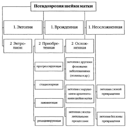 Ectopia cervicală - simptome și metode de tratament