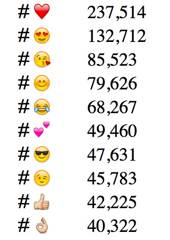 Emoji marketing, hogyan kell használni a hangulatjelek az eladások növelése érdekében - SEO fórum