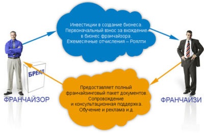 Франчайзодател и франчайз не е същото определи разликата между понятията това, което отличава