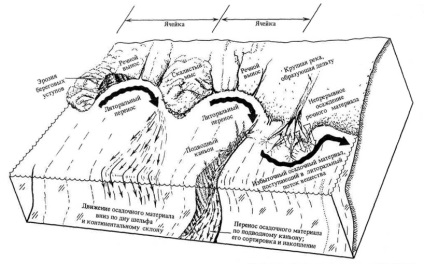 Aspectele geologice ale oceanologiei apelor de coastă