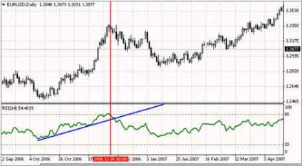 Indicator rsi - eficiență, testată în timp