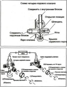 Instrucțiuni și instrucțiuni de instalare pentru sisteme split