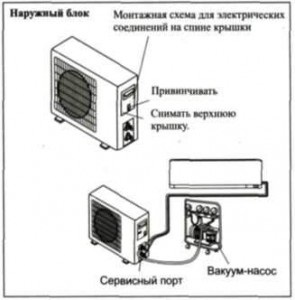 Instrucțiuni și instrucțiuni de instalare pentru sisteme split