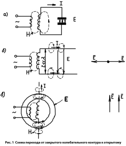 Radiația și recepția undelor electromagnetice