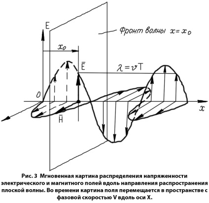 Radiația și recepția undelor electromagnetice