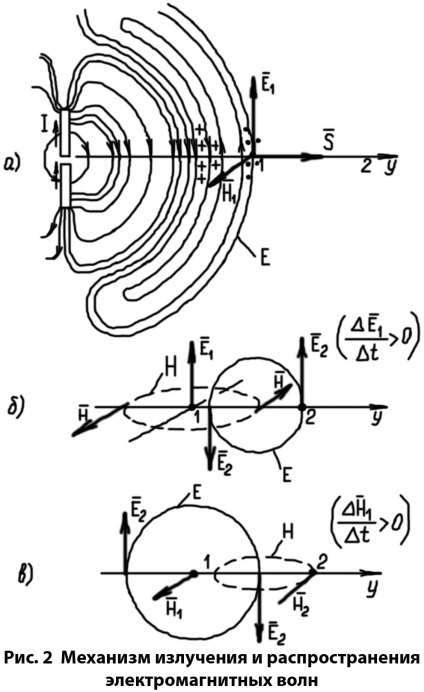 Radiația și recepția undelor electromagnetice