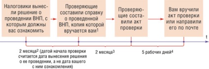 Cât timp va fi necesar să comunicați cu inspectorii fiscali în timpul inspecției la fața locului, revista 