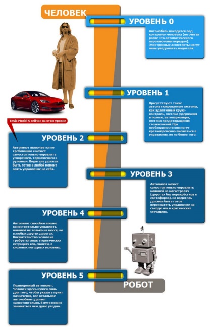 Ce sunt autopilot și cum diferă acestea, revista este mecanică populară