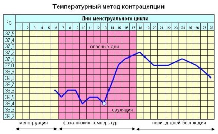 Ce contraceptive sunt cele mai fiabile