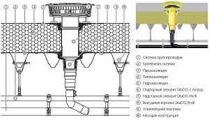 Cum să montați un jgheab pentru un acoperiș plat și caracteristicile acestuia