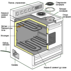 Hogyan kell csatlakoztatni a vezetéket az elektromos tűzhely,