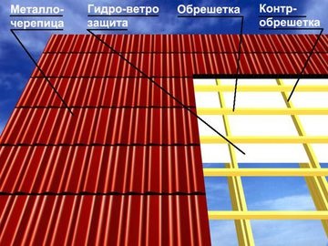 Cum să acoperiți în mod corespunzător acoperișul cu plăci metalice propriile mâini