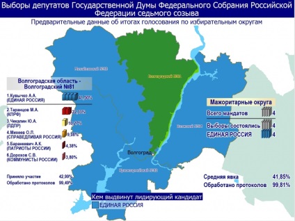 Așa cum a votat pe 18 septembrie 811, 5 mii de locuitori din regiunea Volgograd