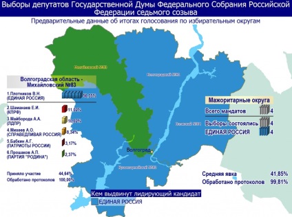 Așa cum a votat pe 18 septembrie 811, 5 mii de locuitori din regiunea Volgograd