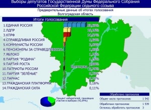 Așa cum a votat pe 18 septembrie 811, 5 mii de locuitori din regiunea Volgograd