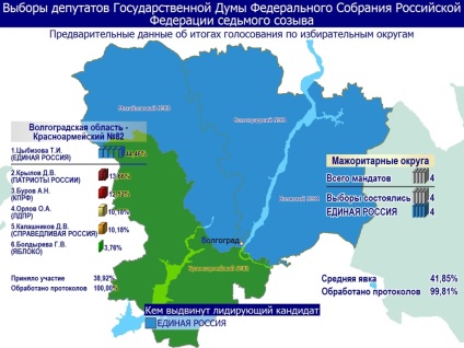Așa cum a votat pe 18 septembrie 811, 5 mii de locuitori din regiunea Volgograd