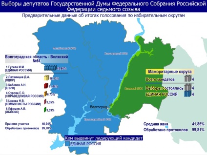 Așa cum a votat pe 18 septembrie 811, 5 mii de locuitori din regiunea Volgograd