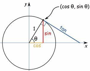 Cât de ușor este să explici modul în care un sinus diferă de un cosinus
