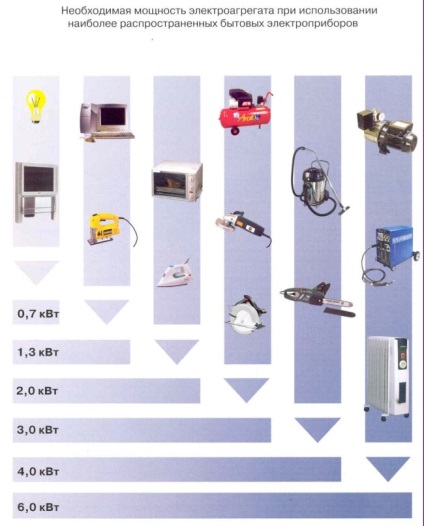 Cum sa alegi o centrala electrica autonoma, un centru autonom de alimentare cu energie electrica