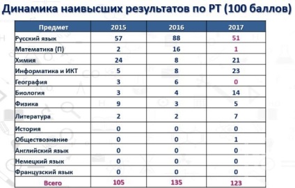 Kazanfirst - scheme caritabile netransparente cum să câștigi copii bolnavi în Tatarstan