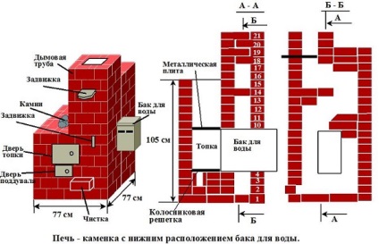 Sobe de cărămidă - încălzitoare cu rezervor pentru apă