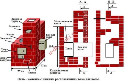 Sobe de cărămidă - încălzitoare cu rezervor pentru apă