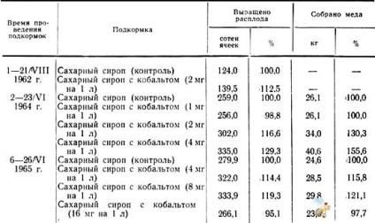 Cobalt pentru manualul de instrucțiuni de albine cum să dați